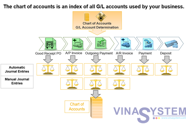 List Of Chart Of Accounts In Sap