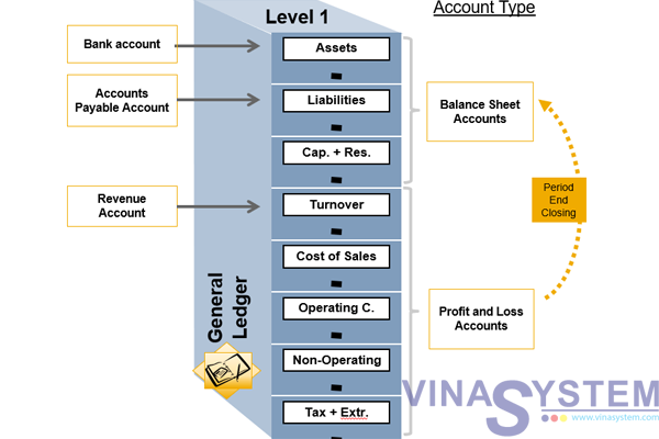 List Of Chart Of Accounts In Sap