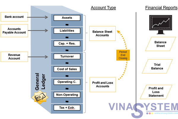 Chart Of Accounts Diagram