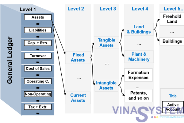 how to display gl account hierarchy in sap