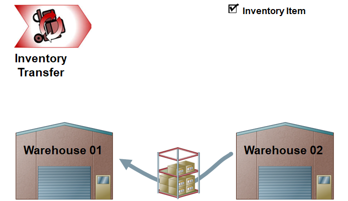 Warehouse Management in SAP Business One - Goods Movements