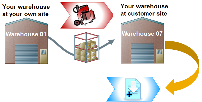 Warehouse Management in SAP Business One - Goods Movements